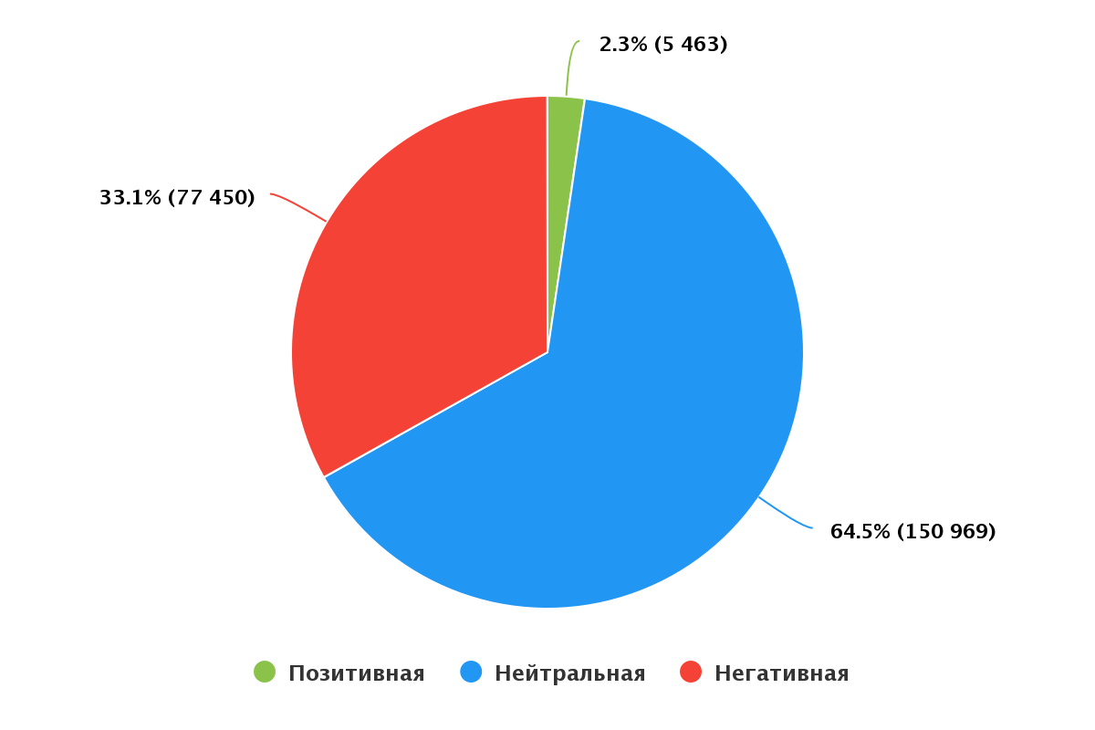 Распределение тональности.png Распределение тональности.png